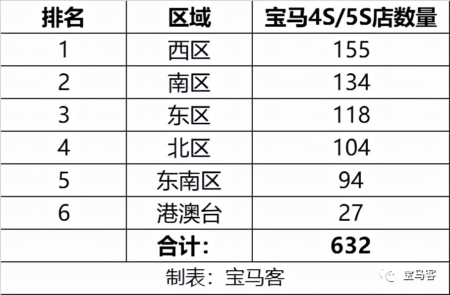 一个城市为什么这么多宝马4s店,三线城市宝马4s店一个月销量