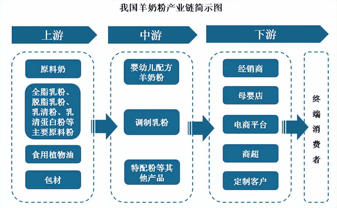2022年羊奶粉市场发展白皮书,中国羊奶粉市场前景