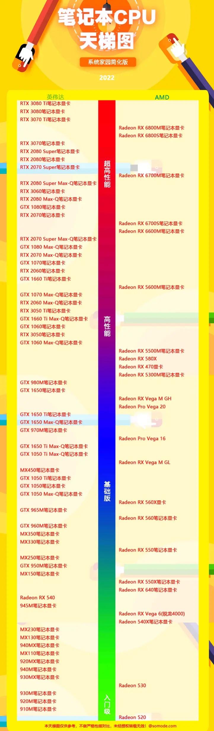 amd和英伟达显卡天梯图2022,gpu显卡天梯图