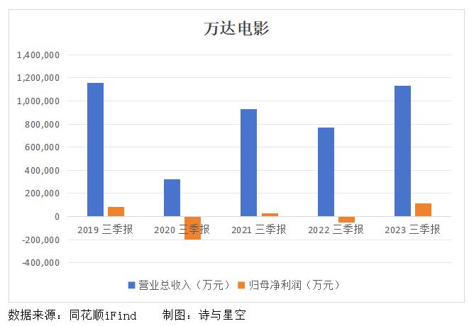 万达电影是不是出售了,万达电影整体转卖
