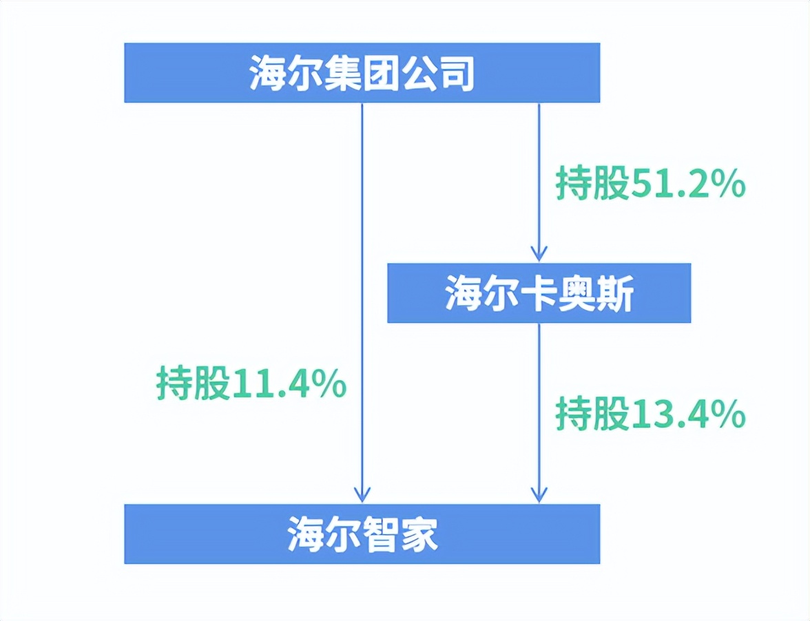 海尔智家万亿市值,海尔智家和海尔电器