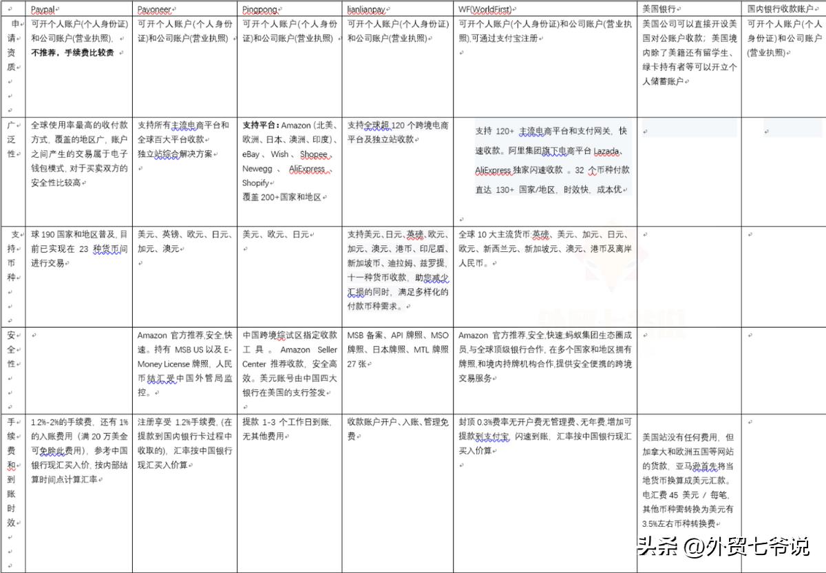 四大跨境电商平台物流和收款方式,跨境电商收款机构哪家好