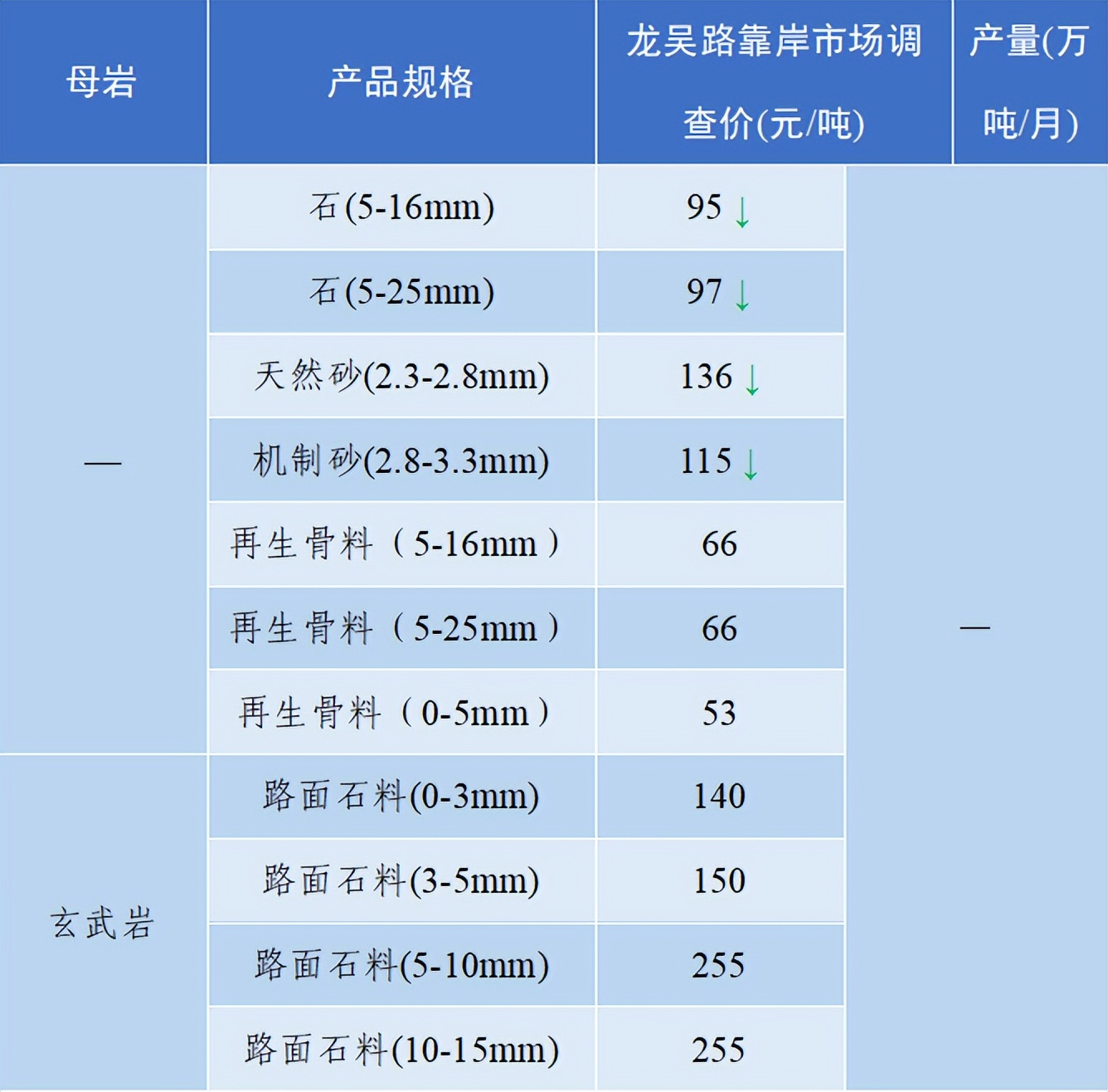 价格|2022年6月全国砂石骨料价格和产量发布