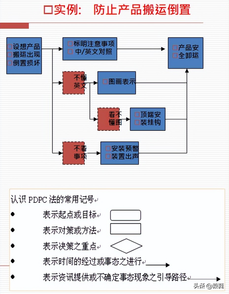 qc七大手法和iso9001质量管理关系,qc七大手法和5大工具分别是什么