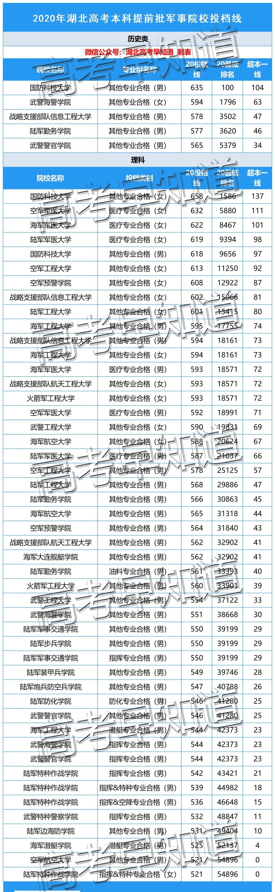 湖北考生想填报士官学校多少分,450到480分的二本军校湖北