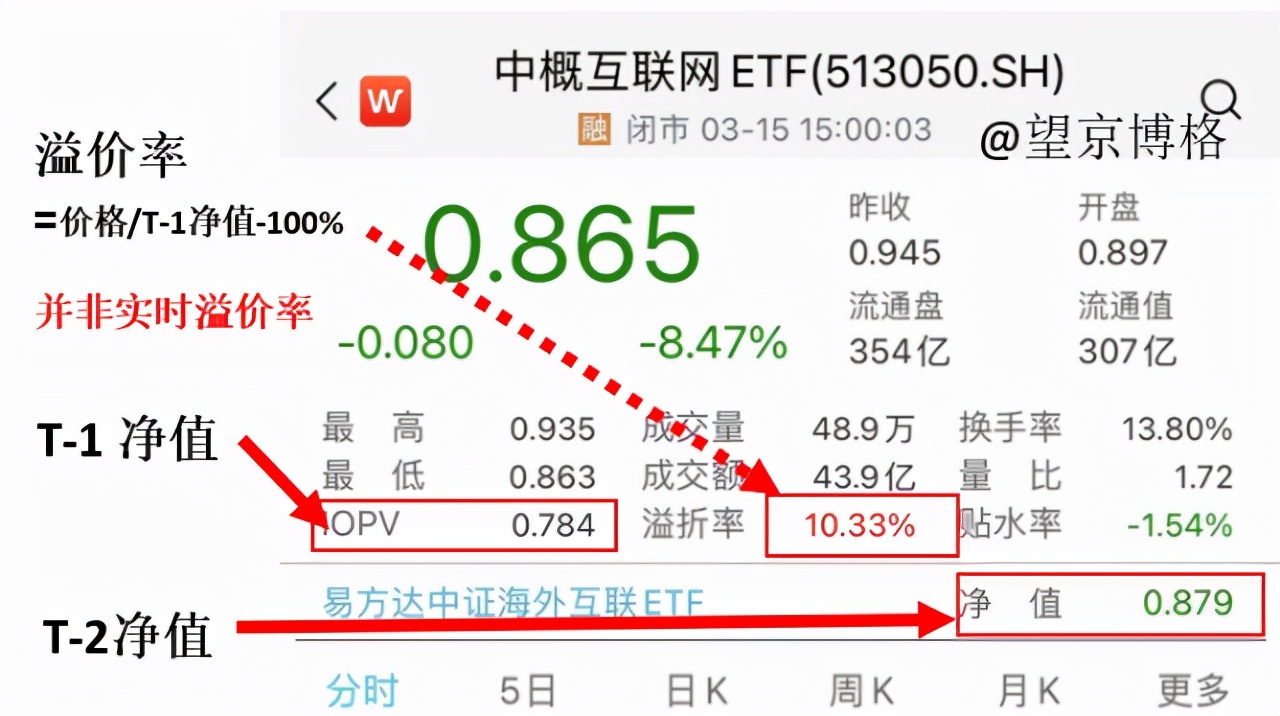 中概etf折价率为负,如何看etf的历史溢价率