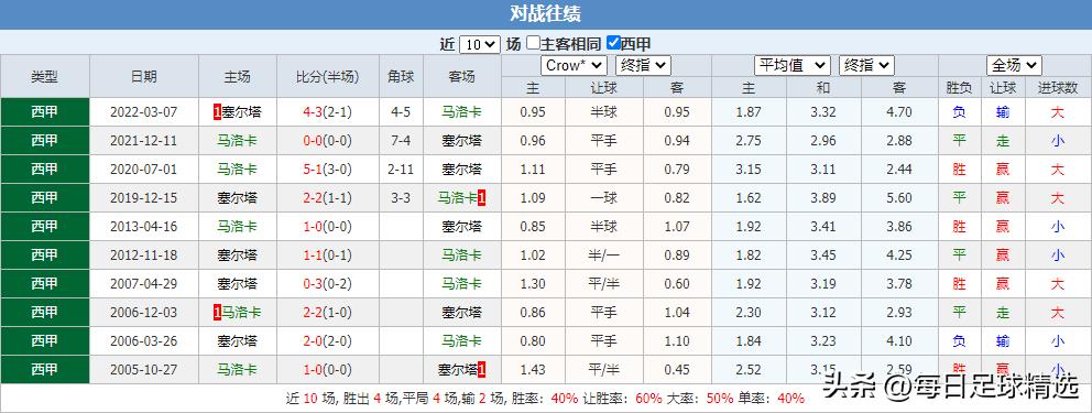 周四北单比分结果,西甲赛事分析巴列卡诺vs塞尔塔