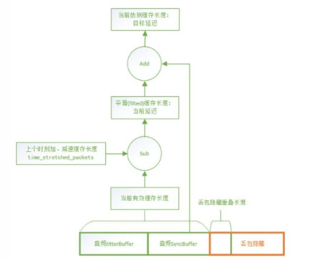 WebRTC音视频同步详解