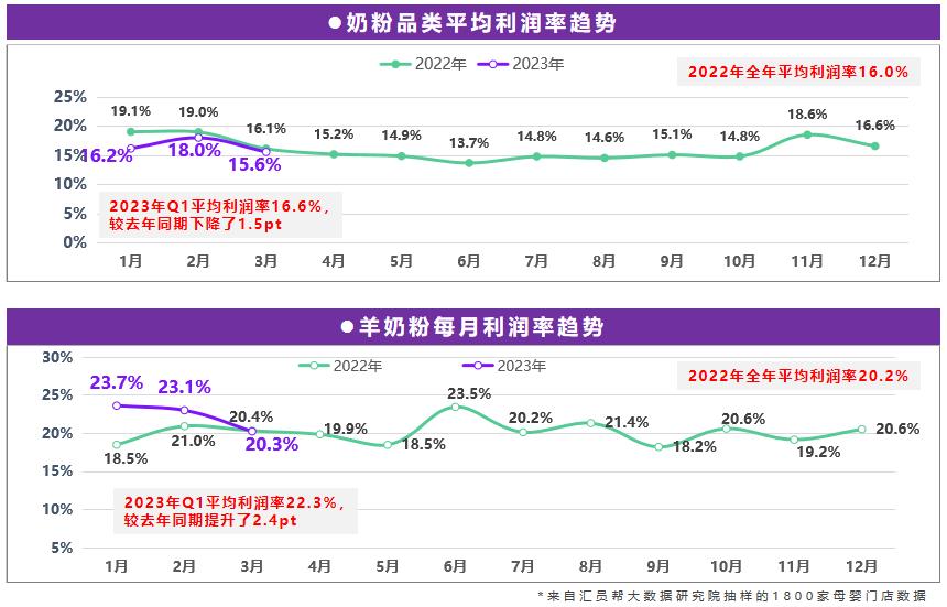 羊奶粉6大数据披露！新国标注册、行业增速、热度表现、利润率等