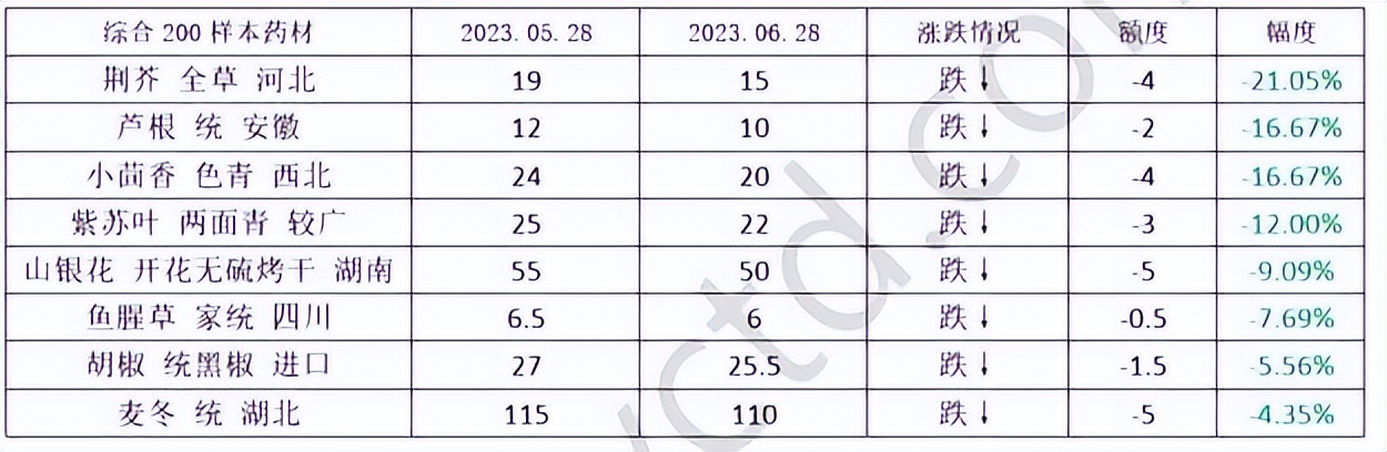 2023年药材行情,2023年中药材价格走势分析