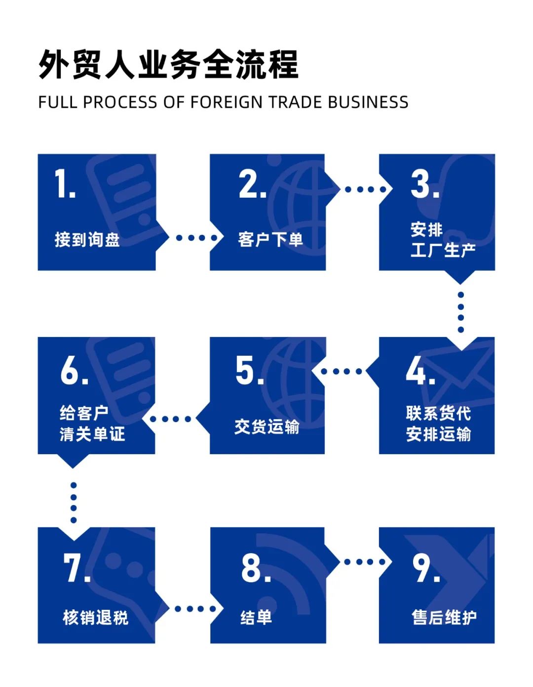 外贸新手一天的工作流程,外贸知识最全外贸业务流程