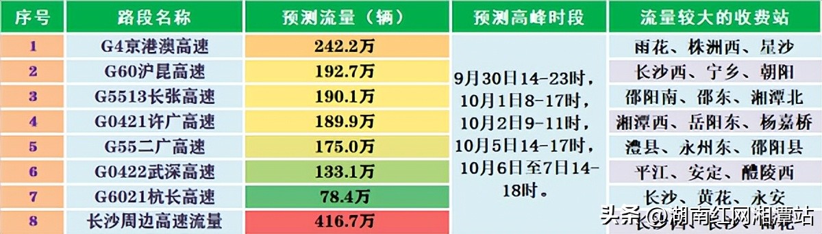 国庆高速免费通行地点,国庆高速服务区充电桩够用吗