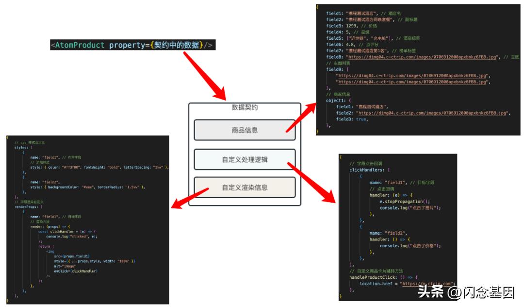 降本增效，携程市场DIY商品卡片系统的设计与实现