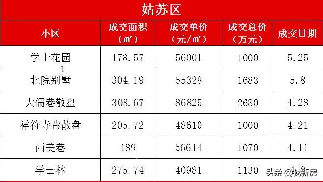 苏州各区房价跌幅前10的小区曝光,苏州近2800个小区最新房价曝光