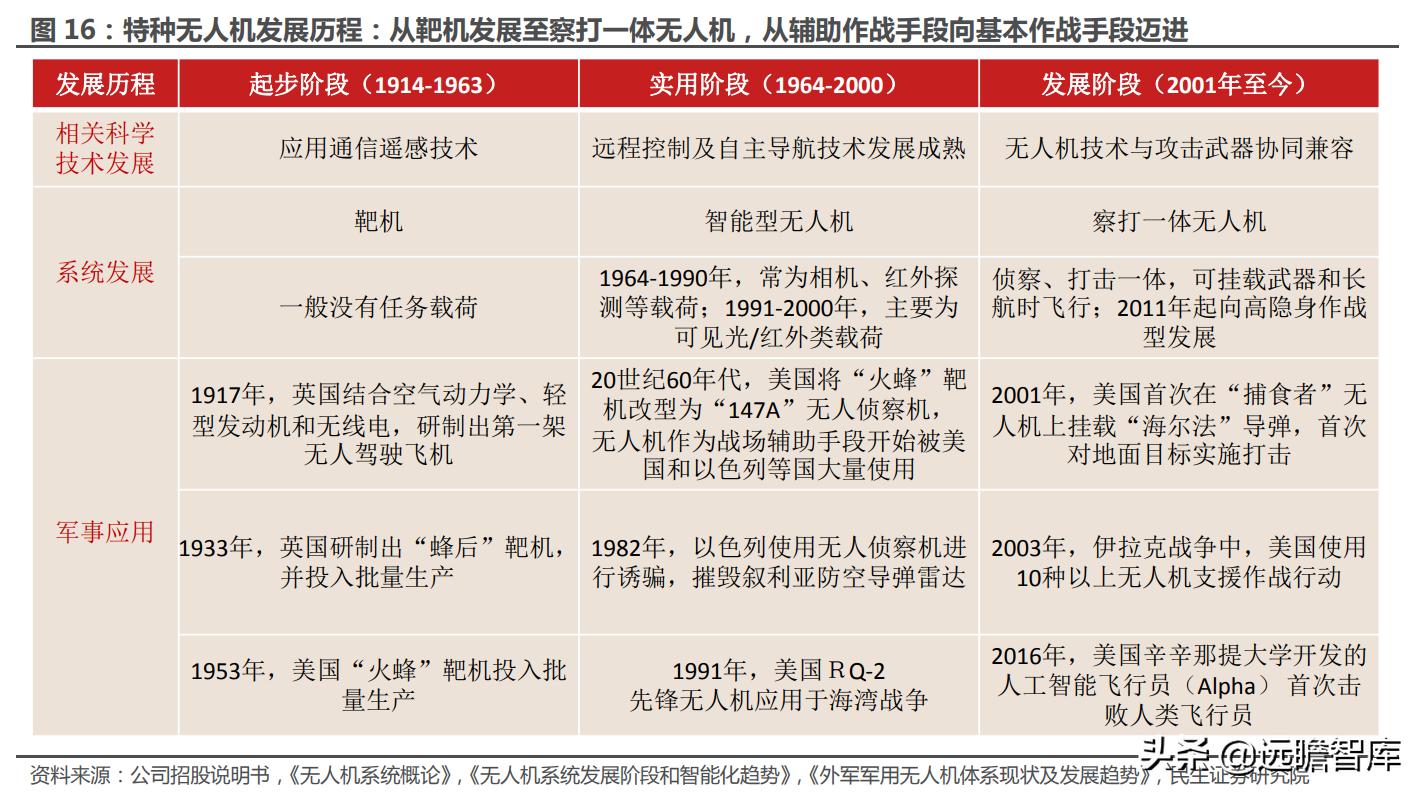 大国重器翼龙无人机,中国军事无人机第一股