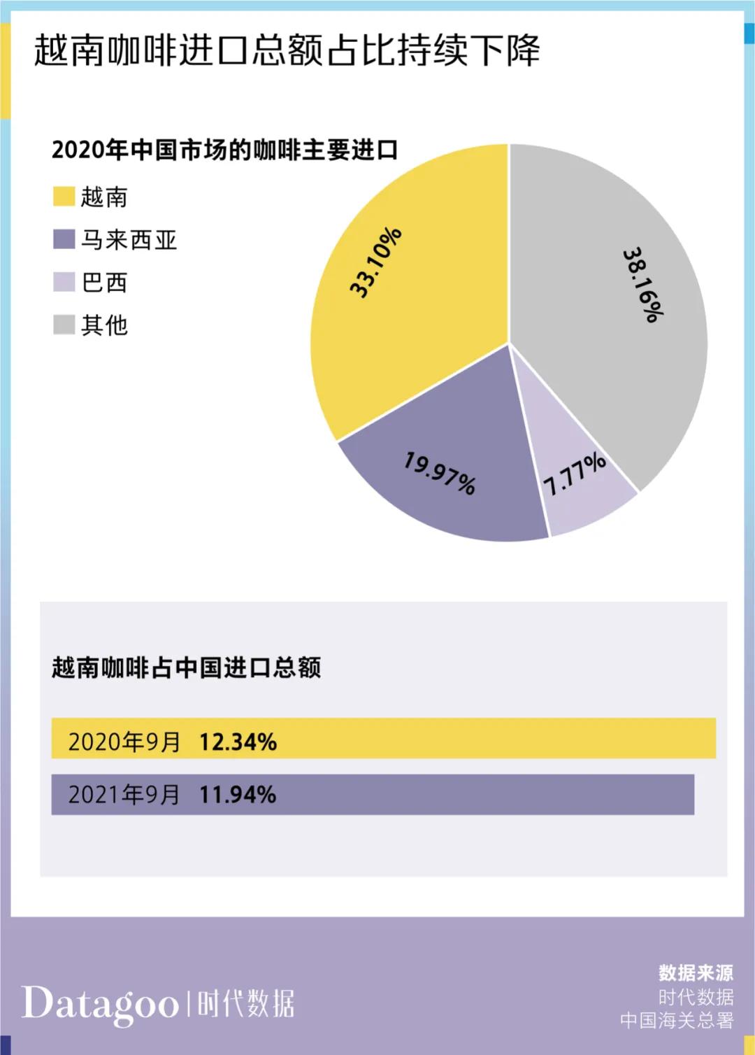 咖啡豆开始“内卷”，打工人半年喝掉6万吨