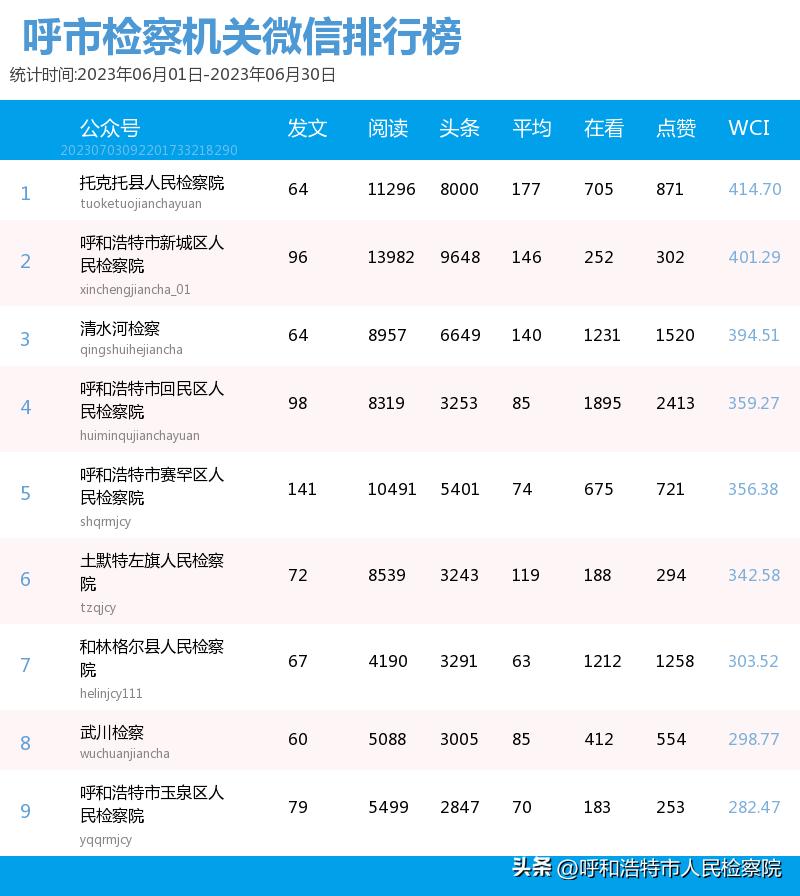 第六届全国基层检察院表彰决定,全省检察机关微信前十强