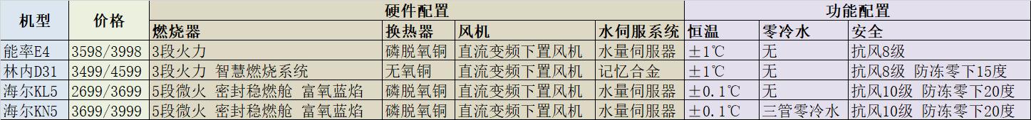 海尔热水器经济型怎么选,热水器海尔与欧派哪个好