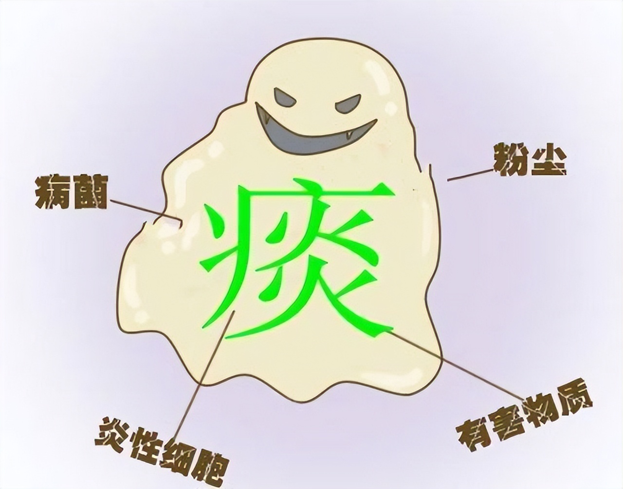 痰的颜色代表肺部健康状况,怎么区分痰是从肺部来的