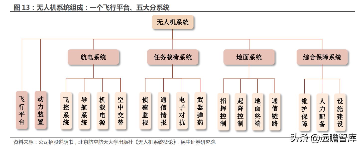 大国重器翼龙无人机,中国军事无人机第一股