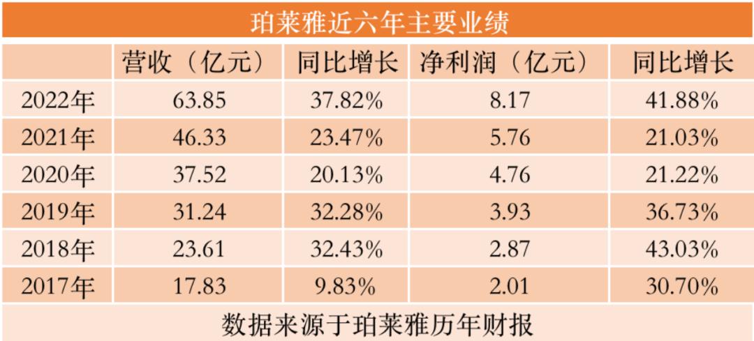 美妆三巨头集团,本土美妆巨头冲向百亿