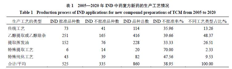 2005—2020年中药复方新药临床试验申请未获批准品种的回顾分析