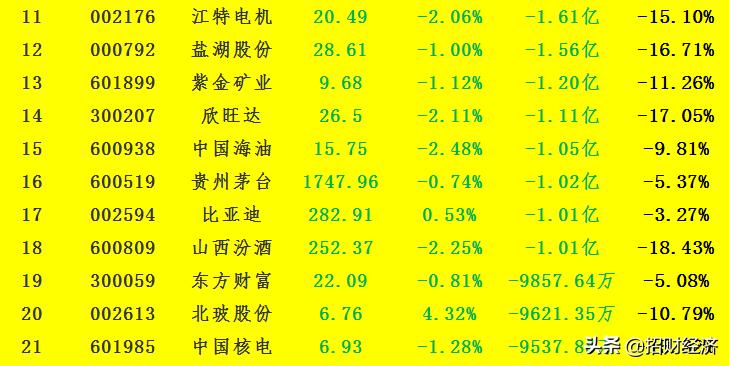 主力最大买入100股名单,今日尾盘流入资金最多50股