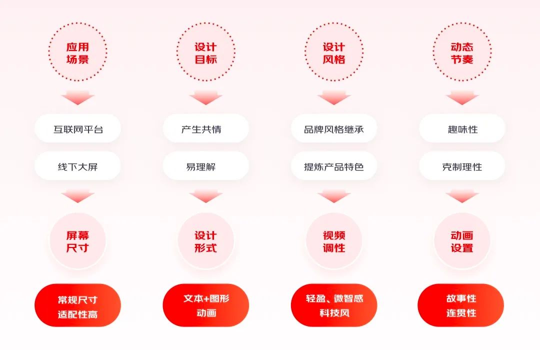 4步搞定动效视频设计