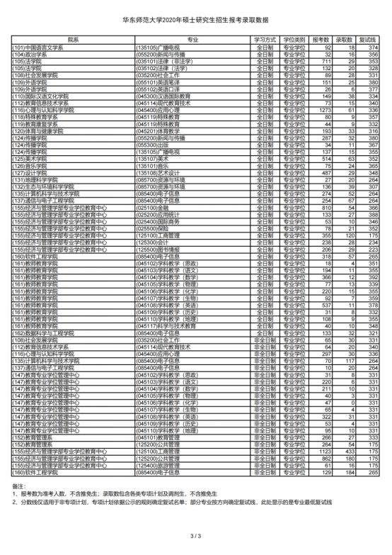 华东师范大学考研怎么样,考研分析华东师范大学