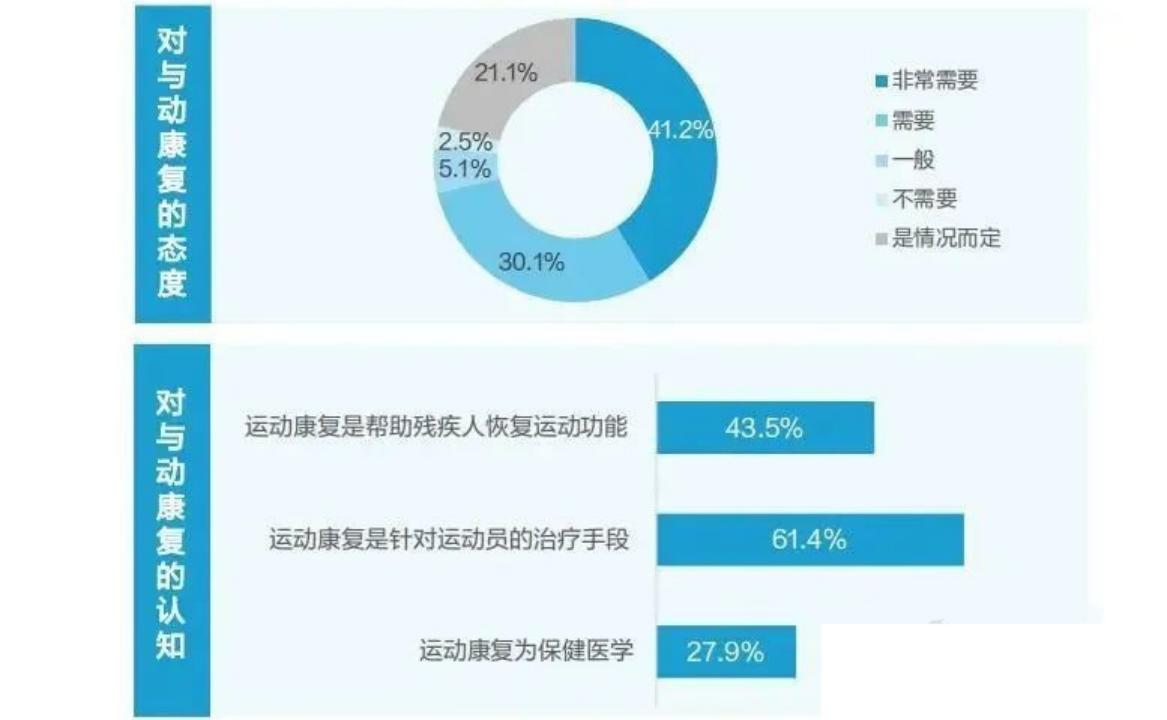 从小众市场走向大众化需求，运动康复师的就业市场是怎样的？