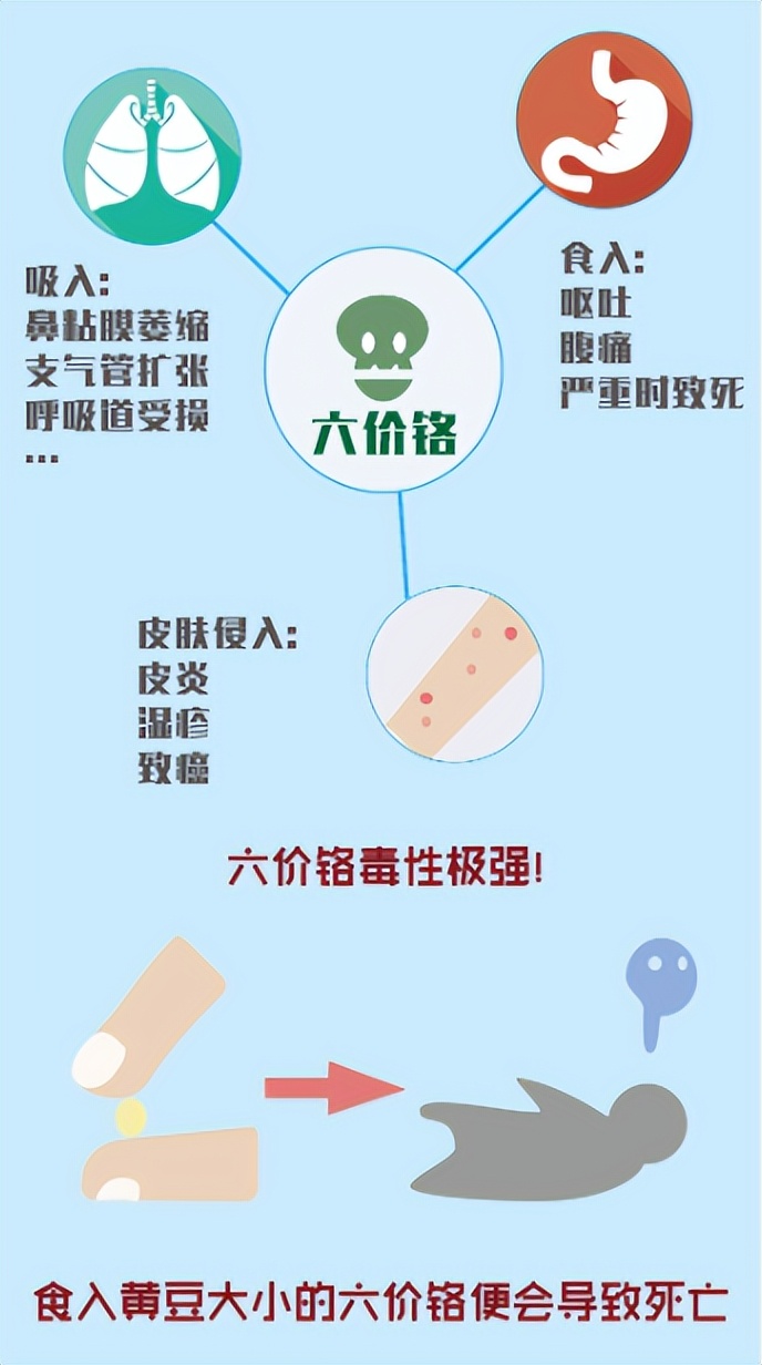 如何预防六价铬的危害,六价铬超标怎么检测