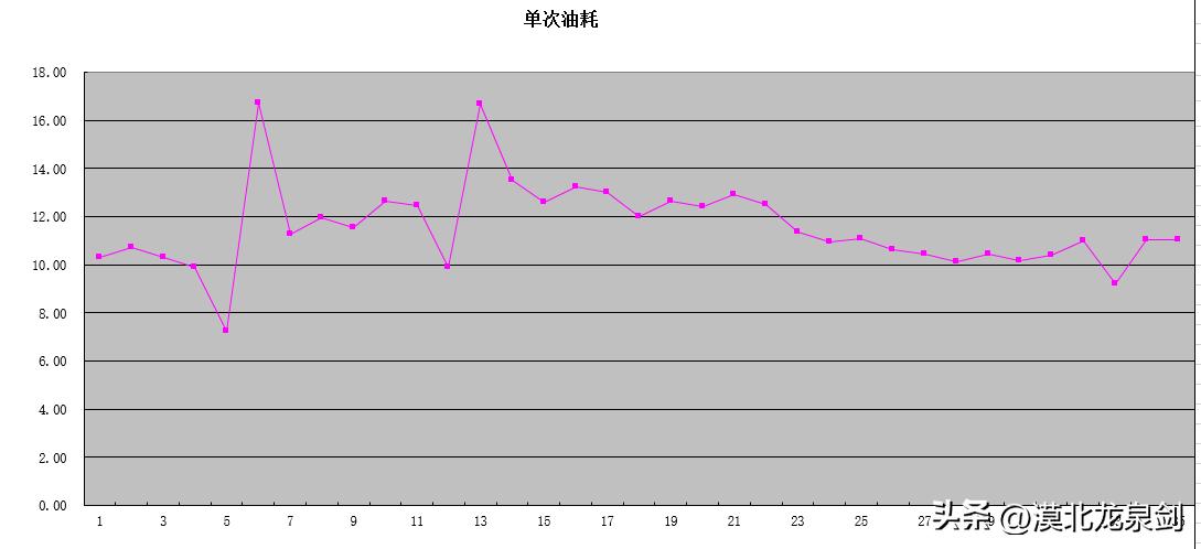 哈弗h7真实油耗,哈弗h7油耗一公里几毛