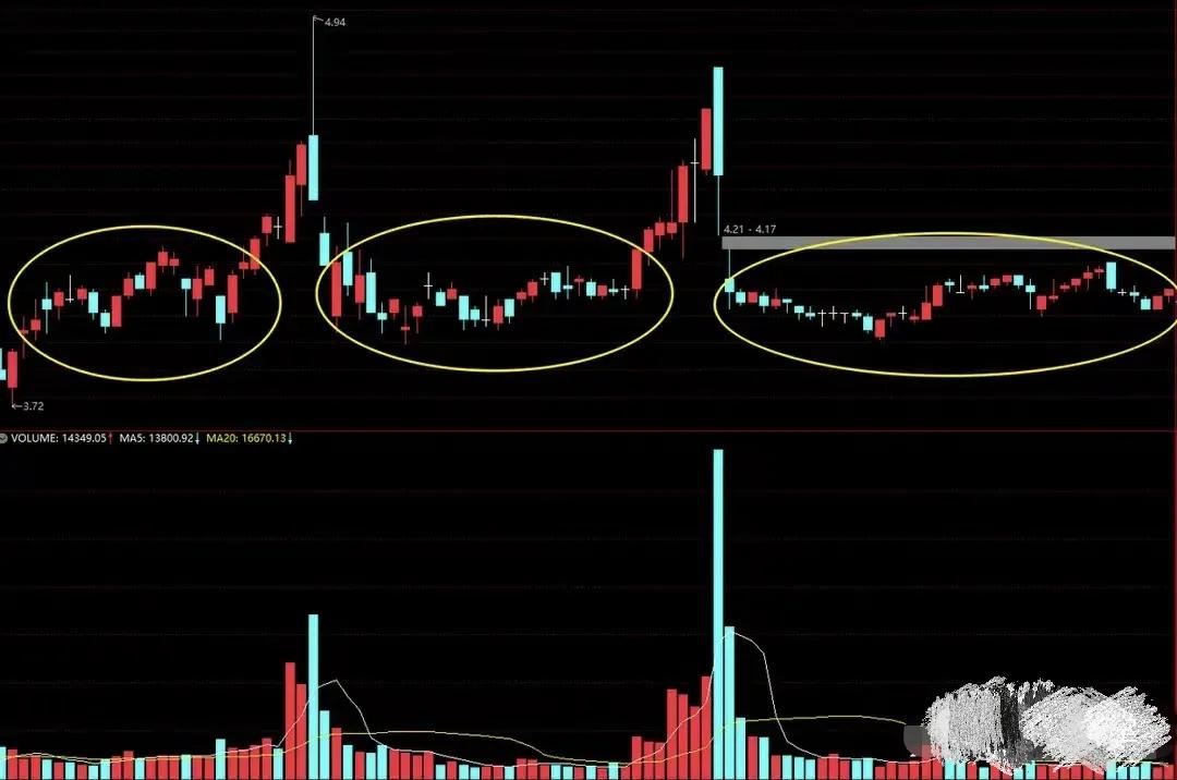 股票的成交量和量价关系,炒股必须知道的成交量技巧口诀