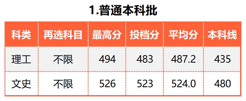 广东的多少分能上厦大,2019年要多少分才能进厦大