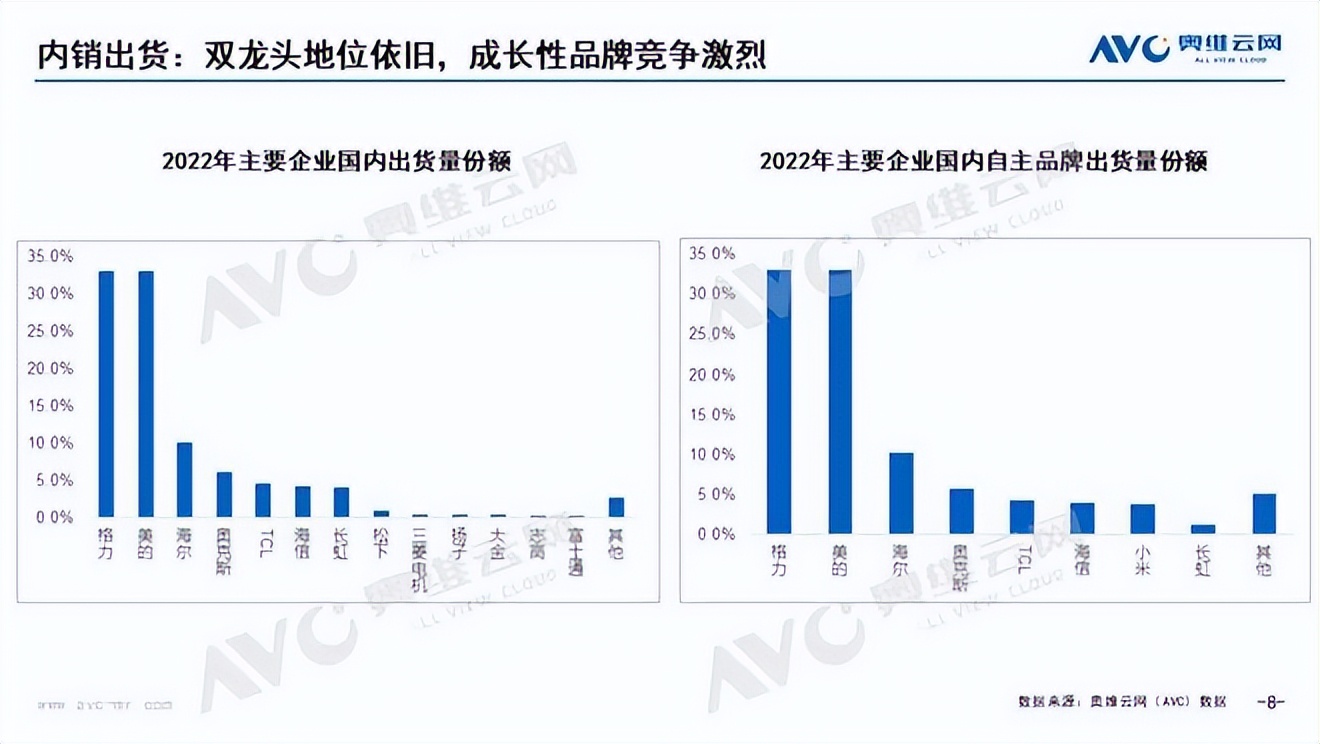 格力和美的海尔空调销量哪个高些,格力美的海尔空调市场份额
