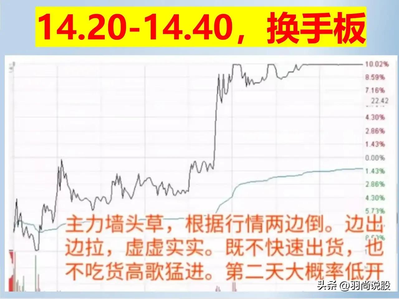 各类涨停板的含义,涨停板后四根小阴小阳k线含义