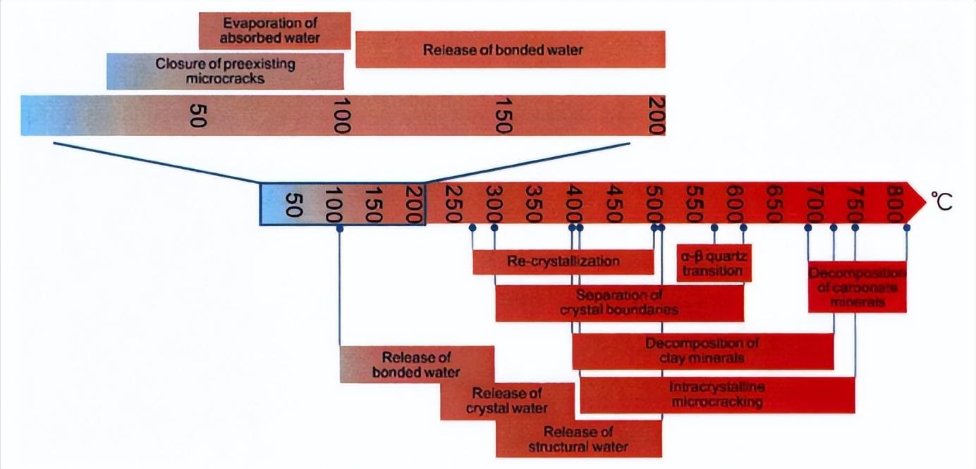 热处理花岗岩,热处理力学性能