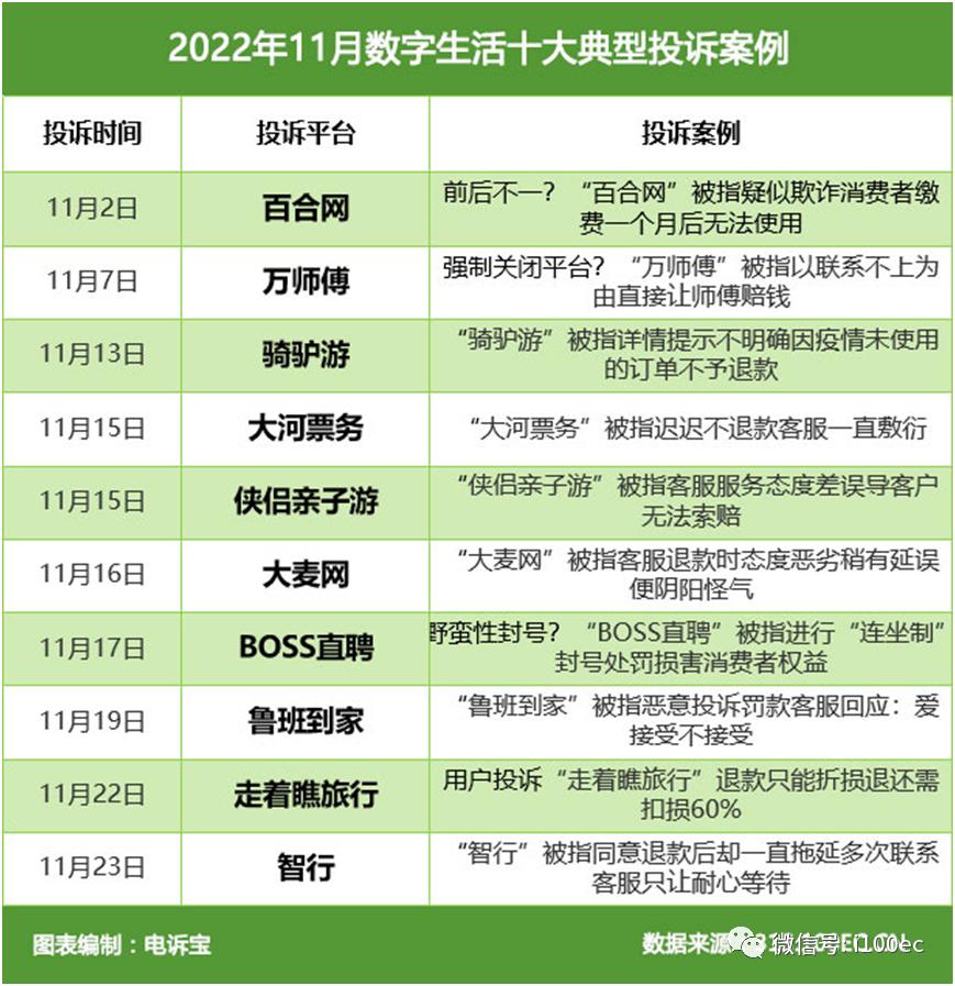 报告：百合网BOSS直聘等入选11月全国数字生活十大典型投诉案例