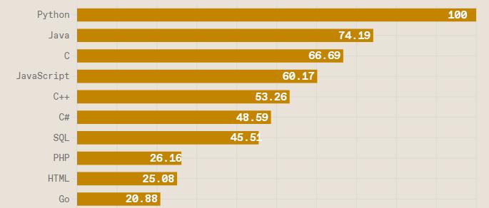 未来十年最流行编程语言,未来发展前景好的编程语言