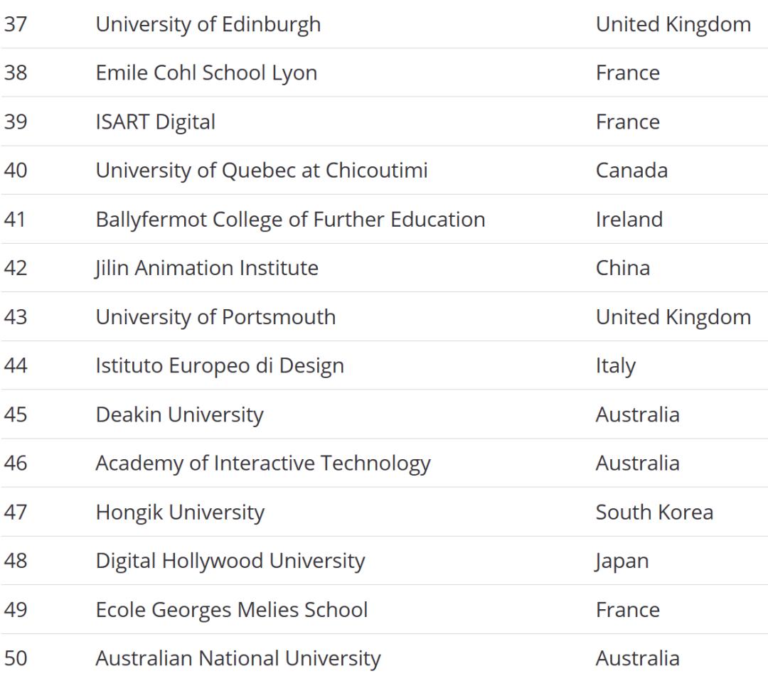 高布兰动画学院世界排名,法国高布兰大学怎么样