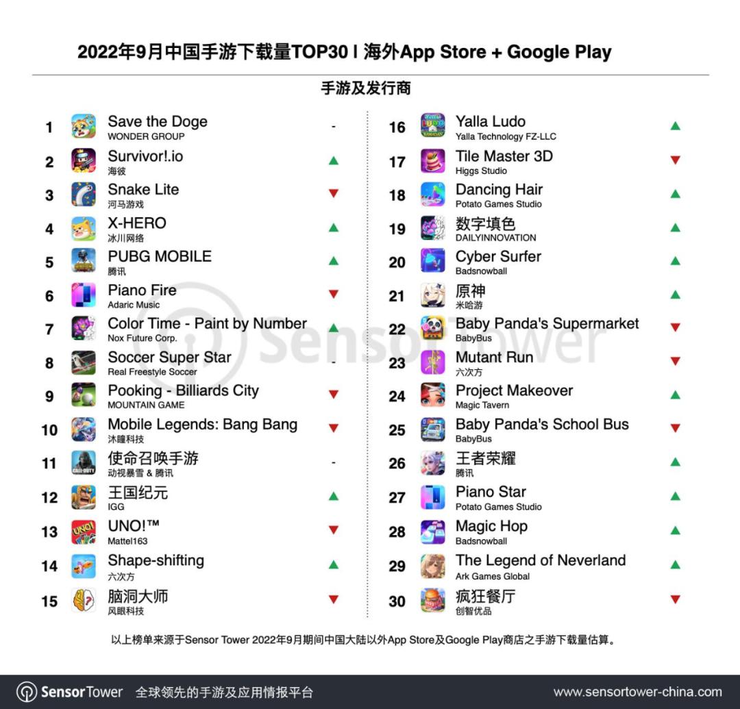 原神蝉联手游出海年度收入冠军,手游原神收入排行