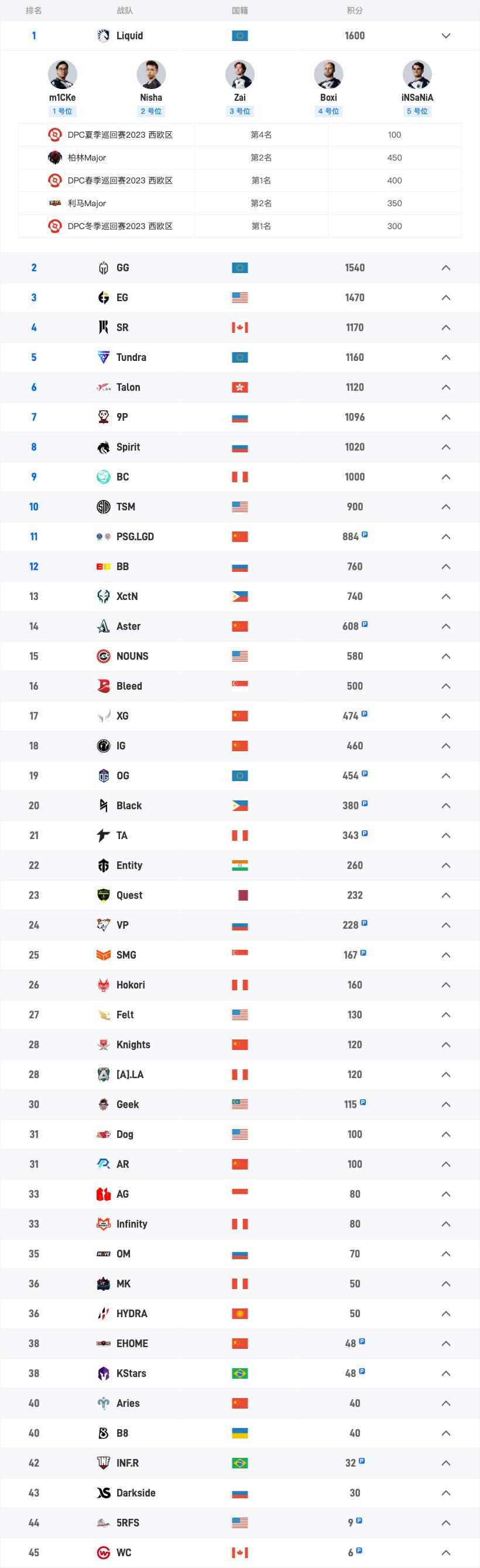 dota2定级赛推荐位置,dota2冬季本预测积分