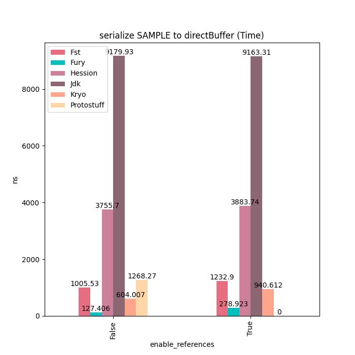 Fury：一个基于JIT动态编译的高性能多语言原生序列化框架