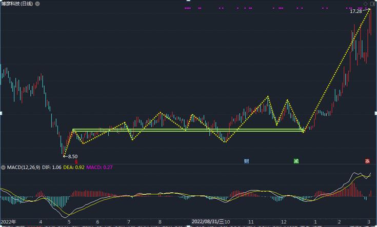 股票个股分析57：博彦科技（002649）