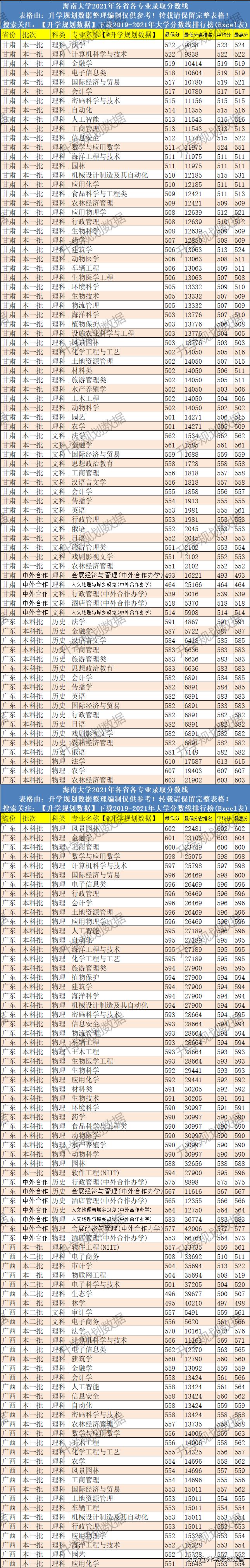 2020年海南大学录取分数线,2020海南大学排名及录取分数线