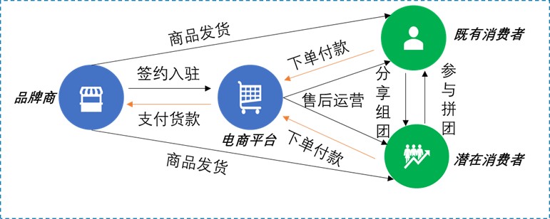 实操建议：社交电商业务模式避免落入传销陷阱