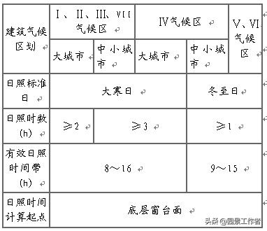 居住区规划设计规范条文说明,城市居住区设计规范2016