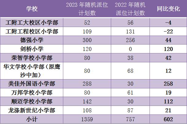 2023哈尔滨幼升小：哪些民办小学随机派位数较多？摇号难度较大？