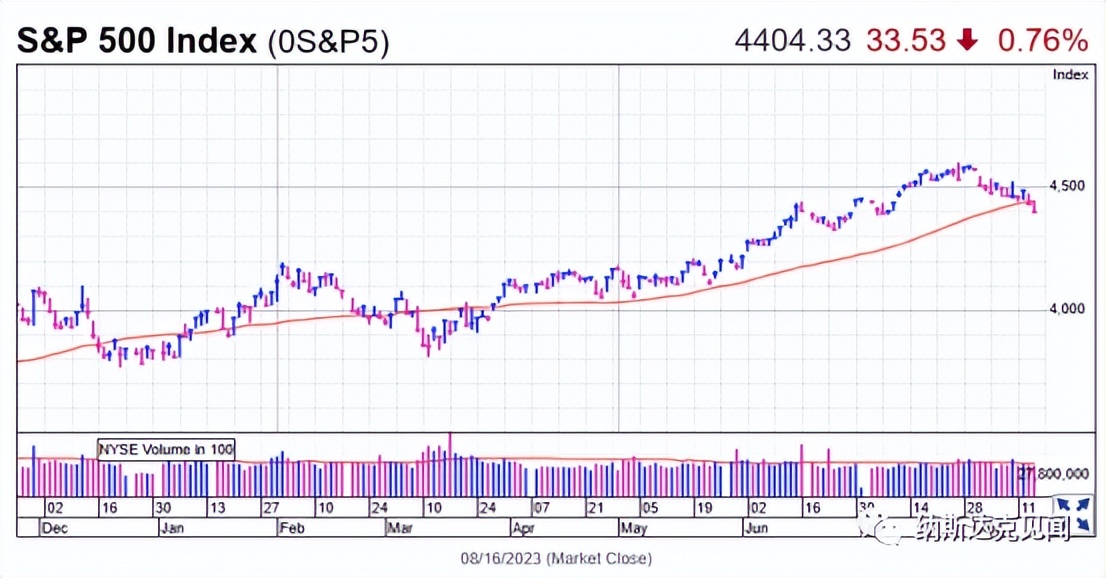 美股反弹的警示片,股市未来6个月的预言最新