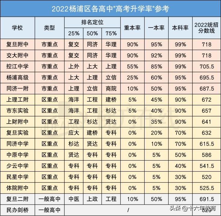 上海市16个区高中重本、一本及本科升学率及中考统招分数线